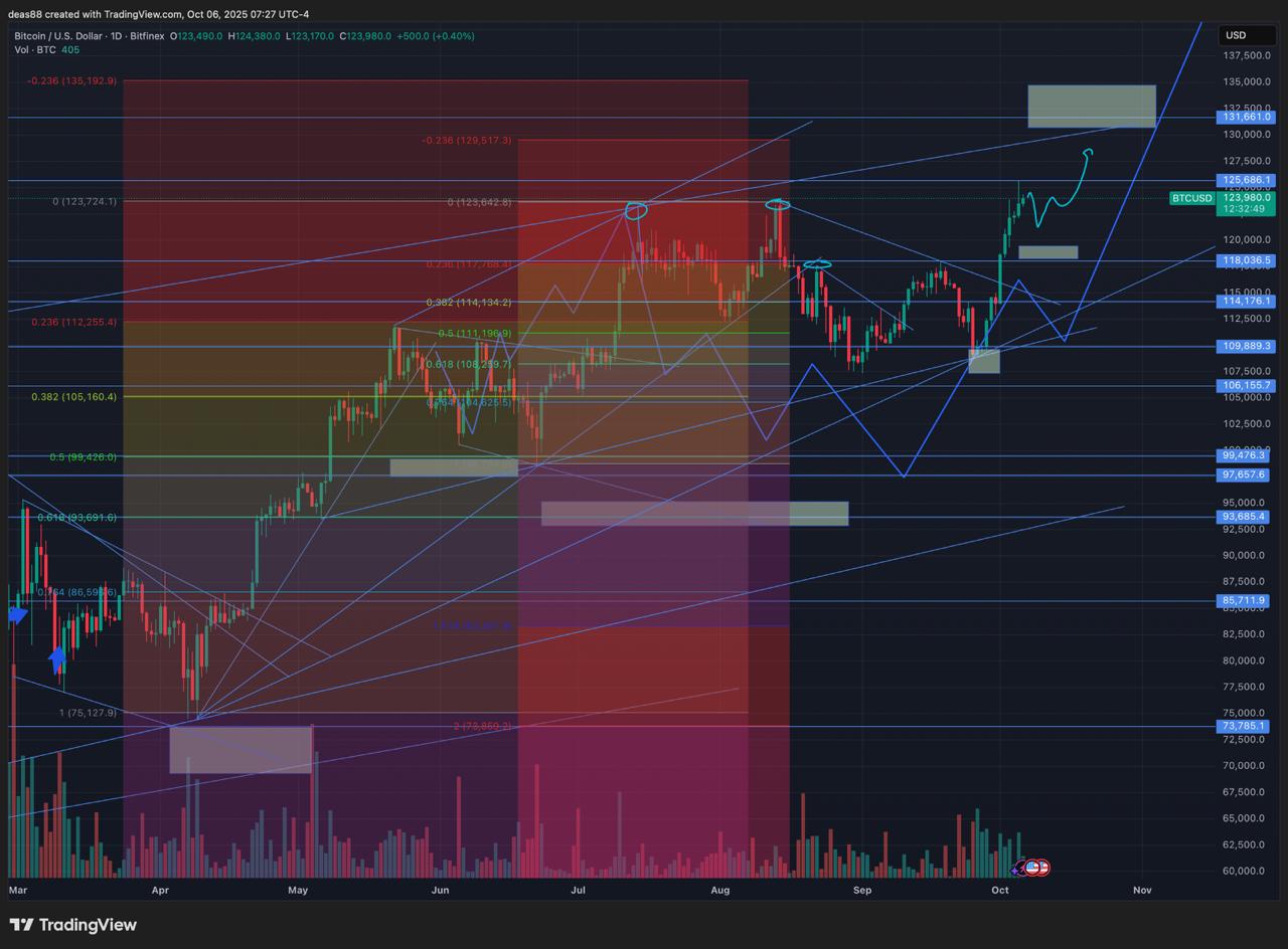 📈 BTC – новый АТН
Биткоин поставил новый исторический максимум – рынок в эйфории, и пока никто не спешит фиксировать прибыль.
Сейчас ключевая поддержка – в зоне $119 000–120 000 | Сетка — социальная сеть от hh.ru
