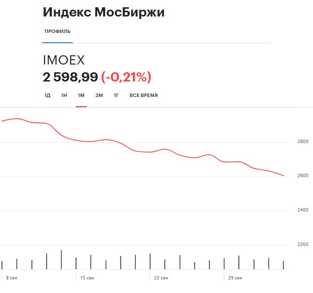 #инвестиции Это все, что нужно знать про настроения инвесторов на бирже за последний месяц. Горка подходит разве что для горнолыжного спуска( | Сетка — социальная сеть от hh.ru