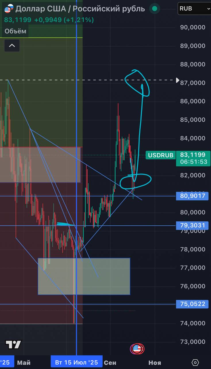 С текущего поста ничего не поменялось, кроме того что добавились негативные факторы:
МИНФИН РФ С 7 ОКТЯБРЯ СОКРАТИТ ПРОДАЖУ ВАЛЮТЫ/ЗОЛОТА ДО 0,6 МЛРД РУБ. С 1,4 МЛРД РУБ | Сетка — социальная сеть от hh.ru
