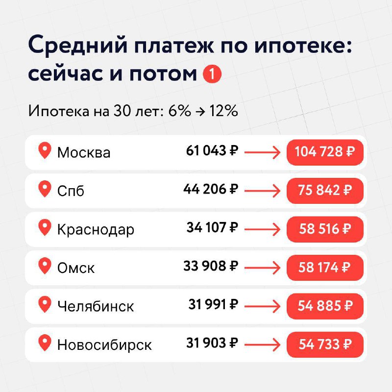Ставка по семейной ипотеке может вырасти до 12%
Госдума может пересмотреть механизм изменения условий Семейной ипотеки в зависимости от количества детей. Сейчас ставка одинаковая для всех — 6% | Сетка — социальная сеть от hh.ru