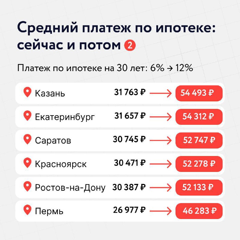 Ставка по семейной ипотеке может вырасти до 12%
Госдума может пересмотреть механизм изменения условий Семейной ипотеки в зависимости от количества детей. Сейчас ставка одинаковая для всех — 6% | Сетка — социальная сеть от hh.ru
