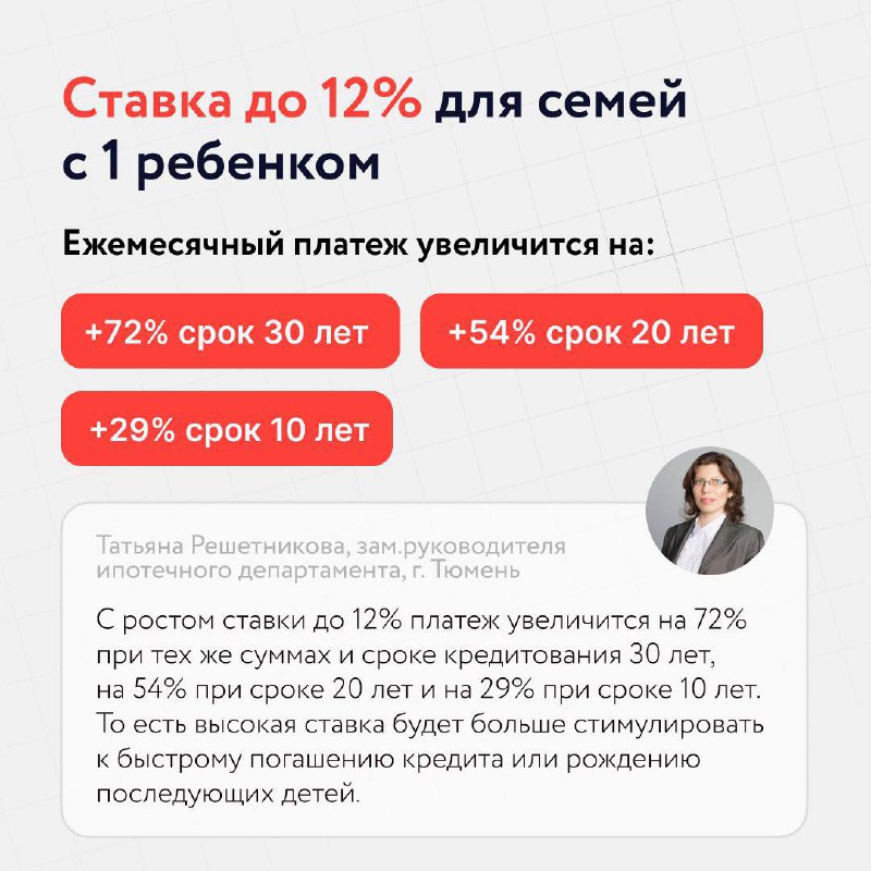Ставка по семейной ипотеке может вырасти до 12%
Госдума может пересмотреть механизм изменения условий Семейной ипотеки в зависимости от количества детей. Сейчас ставка одинаковая для всех — 6% | Сетка — социальная сеть от hh.ru