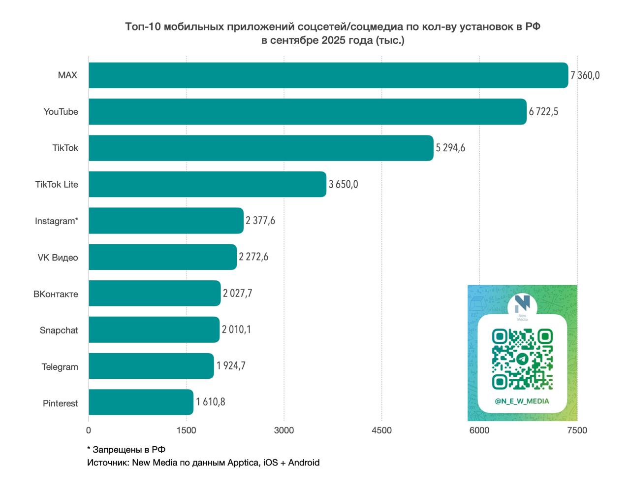 ⚡️ ТОП мобильных приложений соцсетей/соцмедиа в сентябре 2025 года от New Media по данным Apptica
Кол-во скачиваний (iOS+Android):
🤩 Max — 7.36 млн
🤩 YouTube — 6.72 млн
🤩 TikTok — 5 | Сетка — социальная сеть от hh.ru