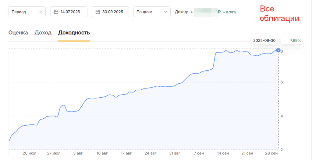Итоги работы стратегий 09.2025
Финам
Две стратегии закрыли сентябрь 2025 с положительной зоне.
Автоматизированная стратегия для портфеля коротких облигаций +6.39% от начала | Сетка — социальная сеть от hh.ru