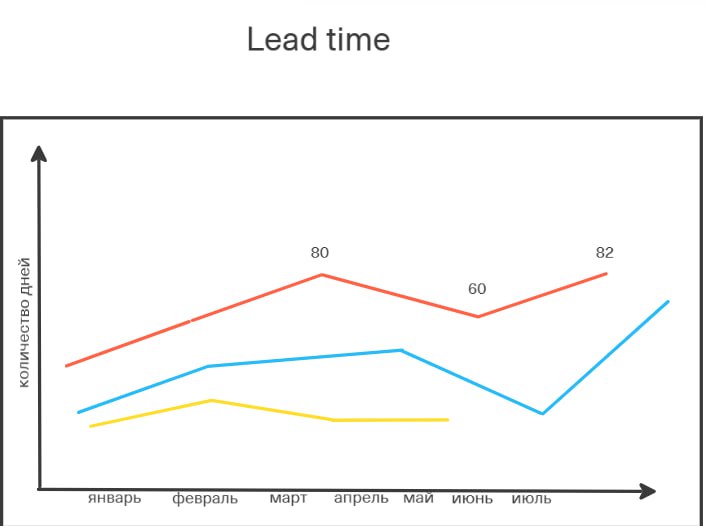 Всем успешной доставки 🚀
Даёшь больше практики, чем теории 😎
Если вы когда-нибудь думали, а как вообще должен выглядеть дашборд с процессными метриками для команды и для C-level?
То я подготовил набор... | Сетка — социальная сеть от hh.ru