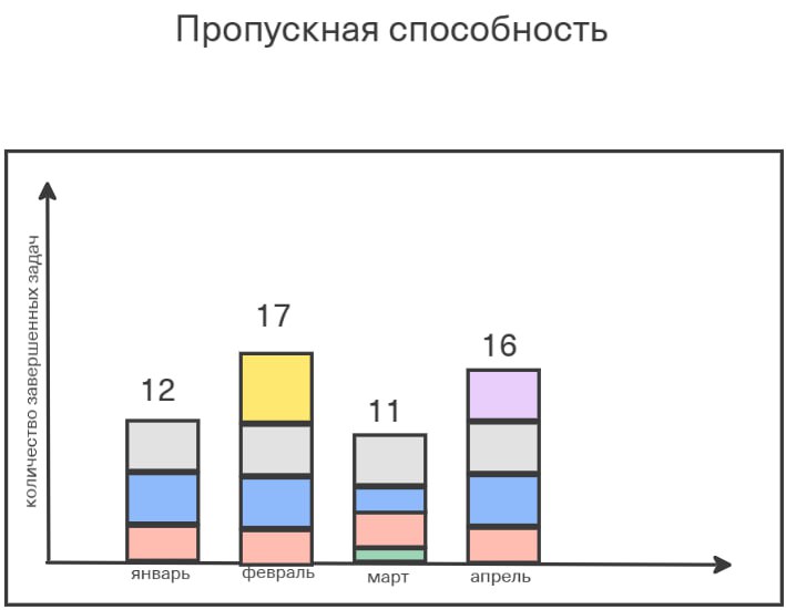 Всем успешной доставки 🚀
Даёшь больше практики, чем теории 😎
Если вы когда-нибудь думали, а как вообще должен выглядеть дашборд с процессными метриками для команды и для C-level?
То я подготовил набор... | Сетка — социальная сеть от hh.ru
