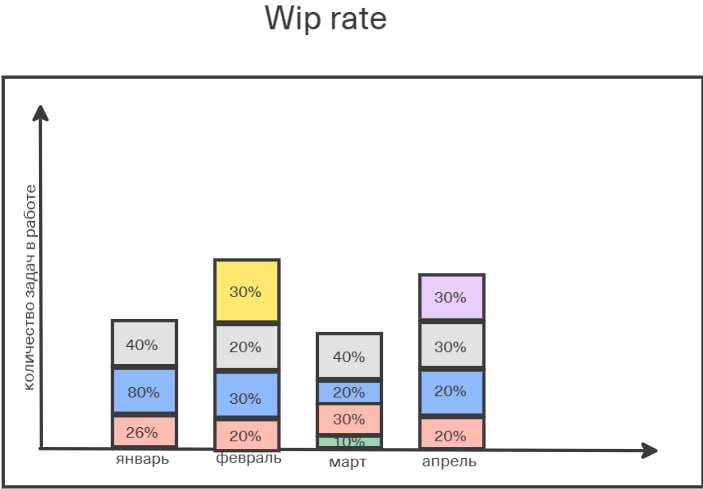 Всем успешной доставки 🚀
Даёшь больше практики, чем теории 😎
Если вы когда-нибудь думали, а как вообще должен выглядеть дашборд с процессными метриками для команды и для C-level?
То я подготовил набор... | Сетка — социальная сеть от hh.ru