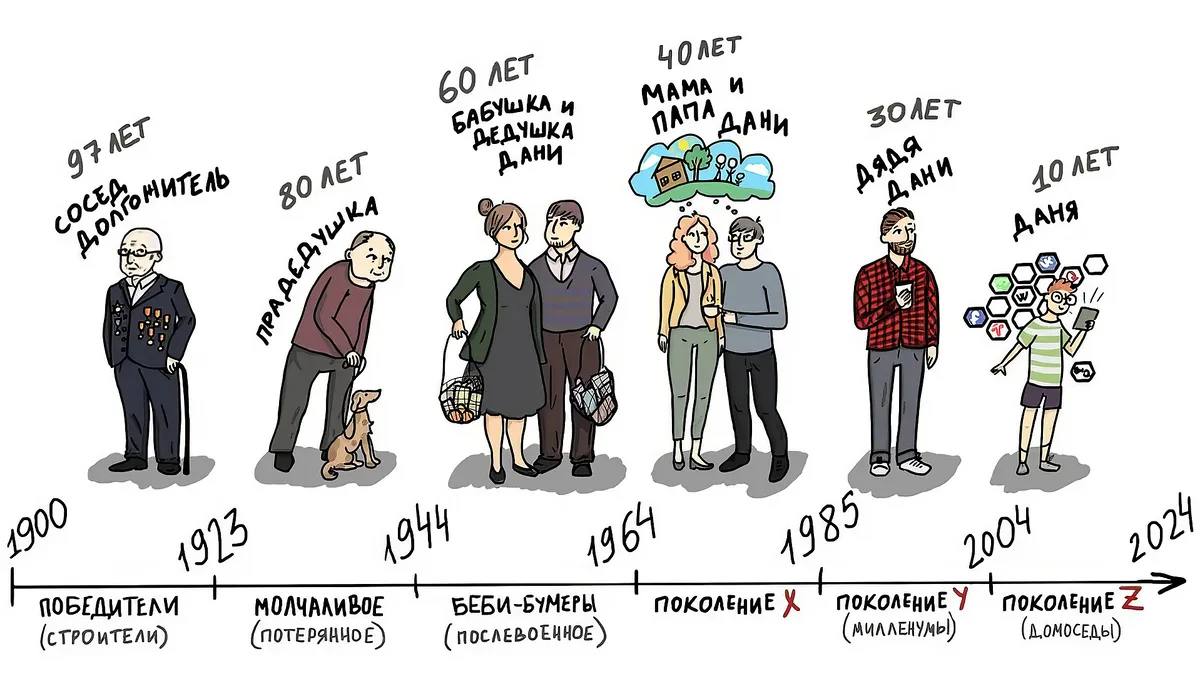 Теория поколений — я поклонник и амбассадор. Объясняю, почему ваши дети не учатся «как мы».
В своей работе я ежедневно вижу, как в одной семье поройсходятся представители пяти (!) разных поколений | Сетка — социальная сеть от hh.ru