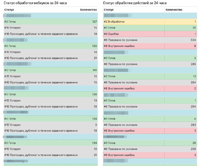 Обновления в Apimonster
Добавили статистику по обработке вебхуков и действий по всем проектам за 24 часа
В связках бывают ошибки - это нормально, но когда много проектов и данных - сложно увидеть карт... | Сетка — социальная сеть от hh.ru