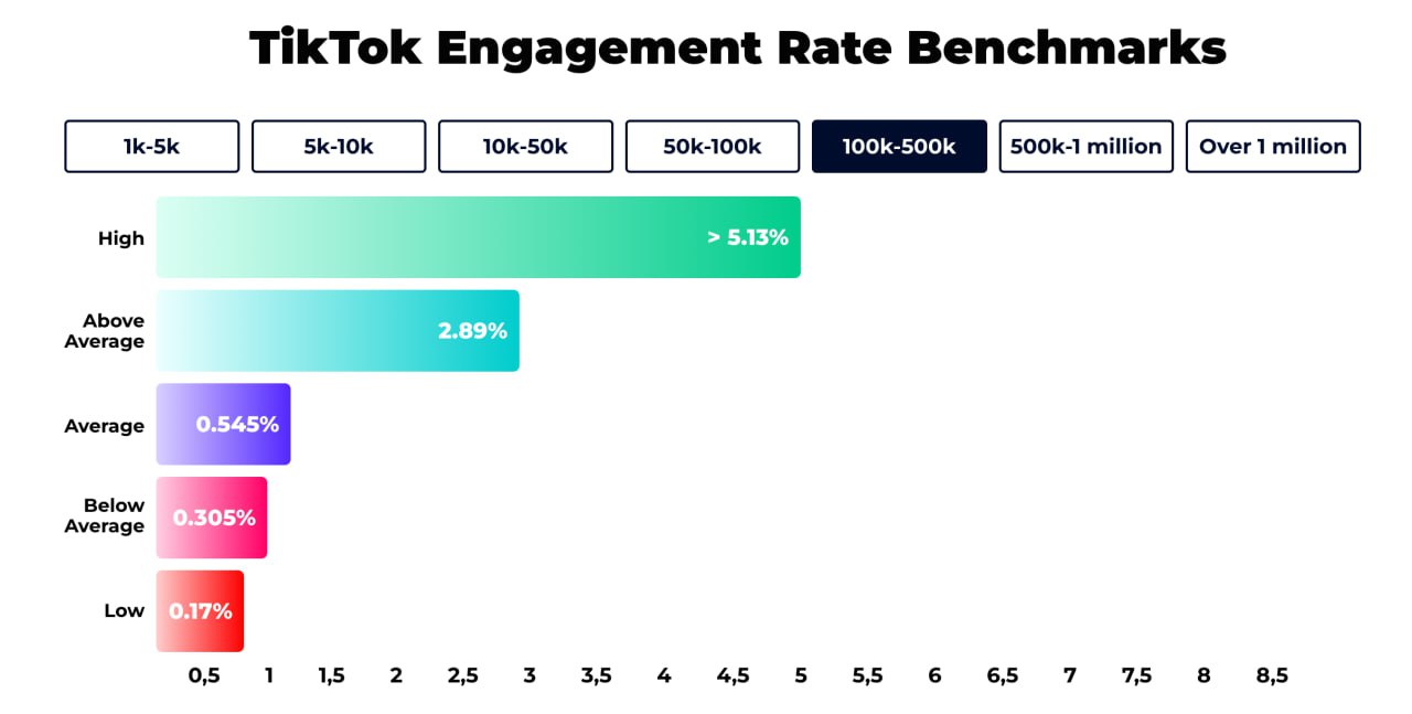 TikTok в 2025: что такое «нормальный» engagement rate и как брендам с этим работать
По стопам вчерашнего поста вытащила из зарубежных источников статью про ER в ТикТоке
TikTok остаётся площадкой №1 дл... | Сетка — социальная сеть от hh.ru