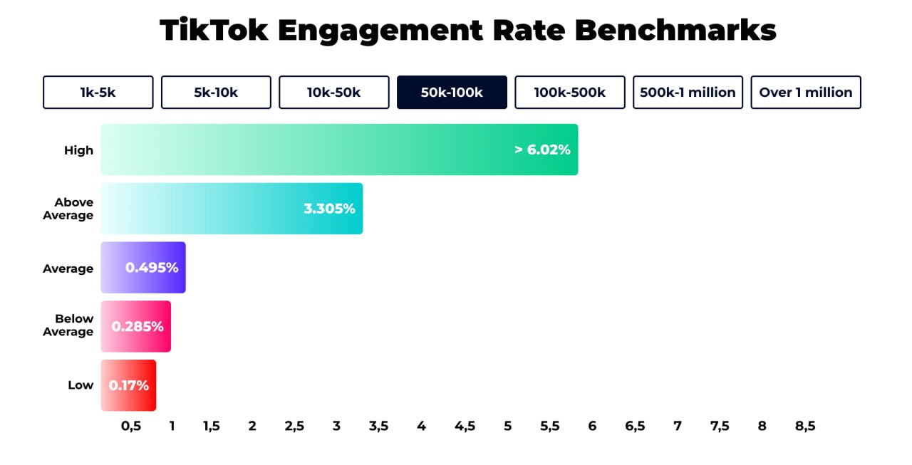 TikTok в 2025: что такое «нормальный» engagement rate и как брендам с этим работать
По стопам вчерашнего поста вытащила из зарубежных источников статью про ER в ТикТоке
TikTok остаётся площадкой №1 дл... | Сетка — социальная сеть от hh.ru