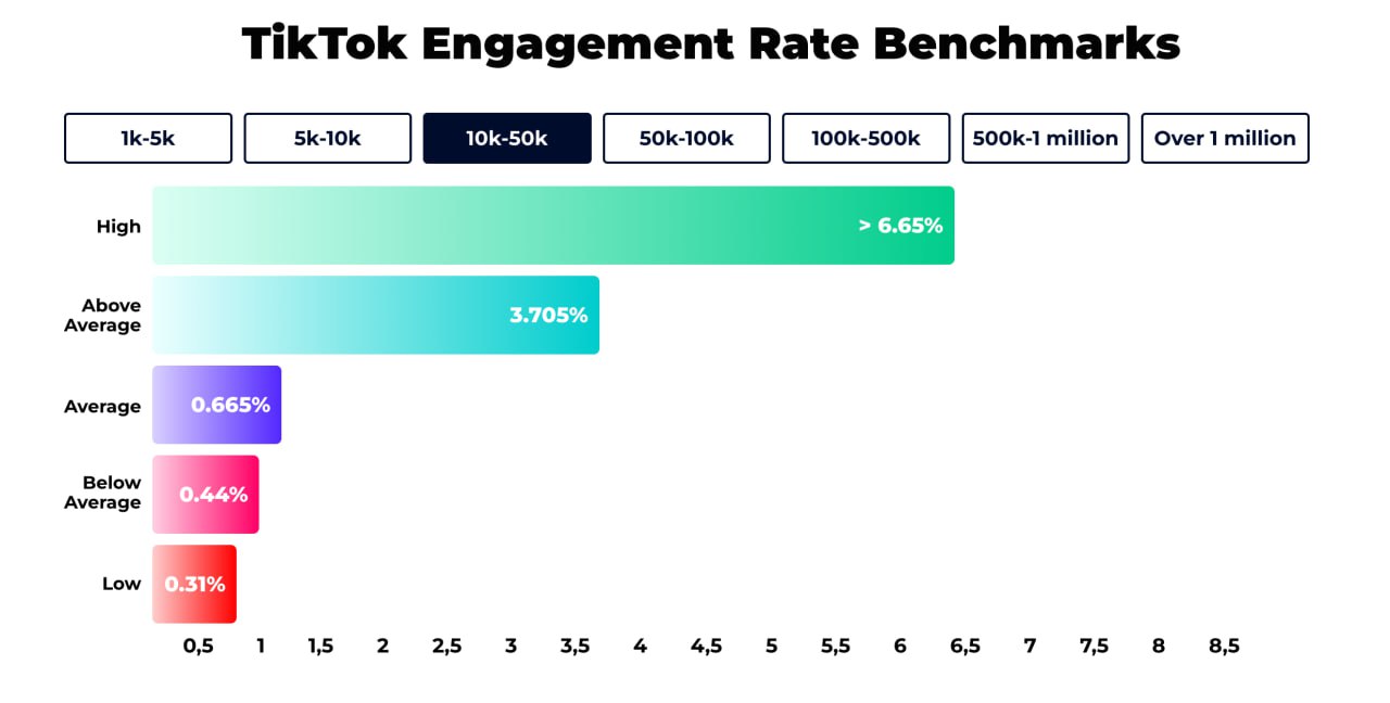 TikTok в 2025: что такое «нормальный» engagement rate и как брендам с этим работать
По стопам вчерашнего поста вытащила из зарубежных источников статью про ER в ТикТоке
TikTok остаётся площадкой №1 дл... | Сетка — социальная сеть от hh.ru