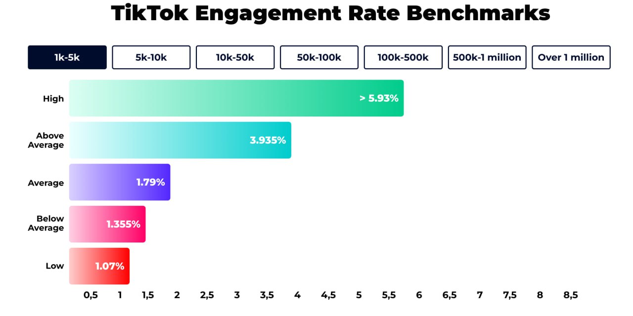 TikTok в 2025: что такое «нормальный» engagement rate и как брендам с этим работать
По стопам вчерашнего поста вытащила из зарубежных источников статью про ER в ТикТоке
TikTok остаётся площадкой №1 дл... | Сетка — социальная сеть от hh.ru