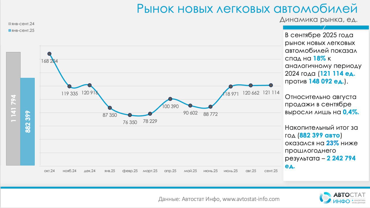 ⚡️ Рынок новых легковых авто просел на 18%
🔣 После летнего восстановления рынок новых легковых автомобилей снова ушёл в минус | Сетка — социальная сеть от hh.ru