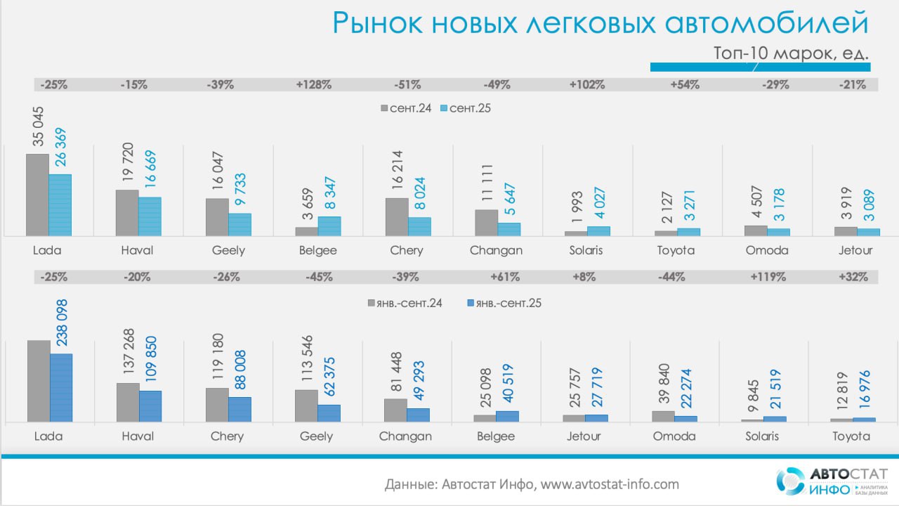 ⚡️ Рынок новых легковых авто просел на 18%
🔣 После летнего восстановления рынок новых легковых автомобилей снова ушёл в минус | Сетка — социальная сеть от hh.ru