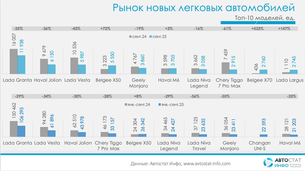 ⚡️ Рынок новых легковых авто просел на 18%
🔣 После летнего восстановления рынок новых легковых автомобилей снова ушёл в минус | Сетка — социальная сеть от hh.ru