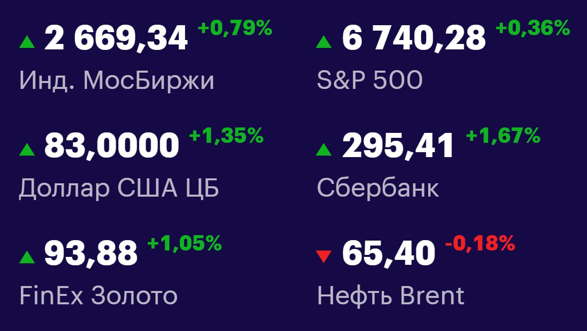 Друзья, ключевые
показатели на 7 октября 📊
МосБиржа: 2669,34 +0,79% 📈
S&P 500: 6740,28 +0,36% 📈
USD/RUB: 83,0000 +1,35% 📈
Сбер: 295,41 +1,67% 📈
FinEx Золото: 93,88 +1,05% 📈
Нефть Brent: 65,40 -0,18% 📉... | Сетка — социальная сеть от hh.ru