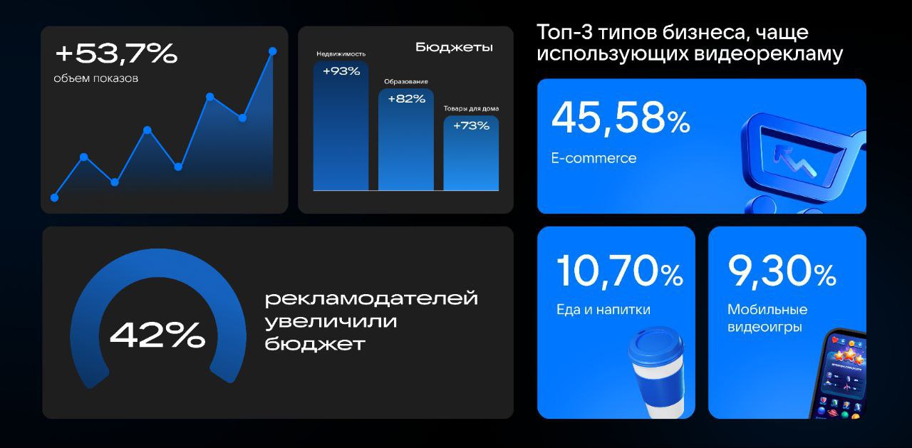 ⚡️ Доходы VK от видеорекламы выросли на 71%
🔣 В первом полугодии 2025 года доходы от видеорекламных форматов на платформах VK выросли на 71 % по сравнению с аналогичным периодом прошлого года | Сетка — социальная сеть от hh.ru