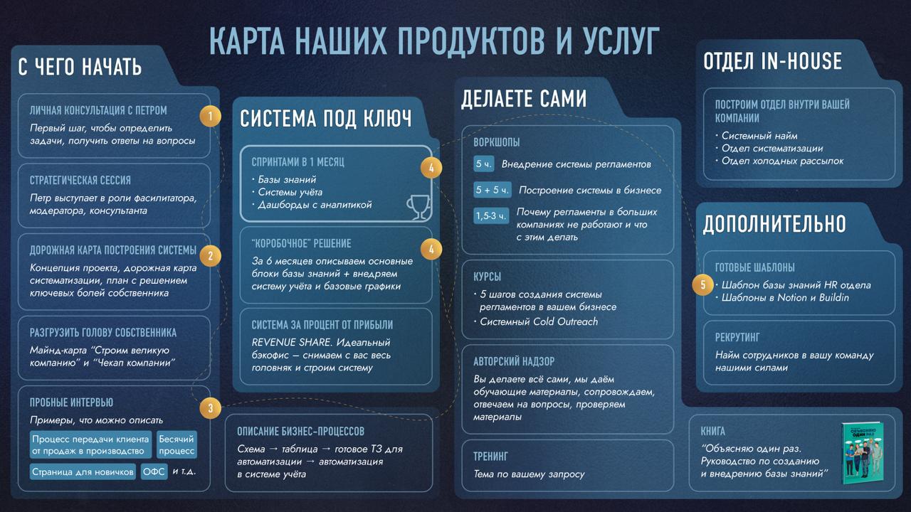 Продолжаем становиться понятнее. Сделали карту наших продуктов/услуг.
Прикиньте, не было её раньше оформленной в одном месте и доступной для клиентов | Сетка — социальная сеть от hh.ru