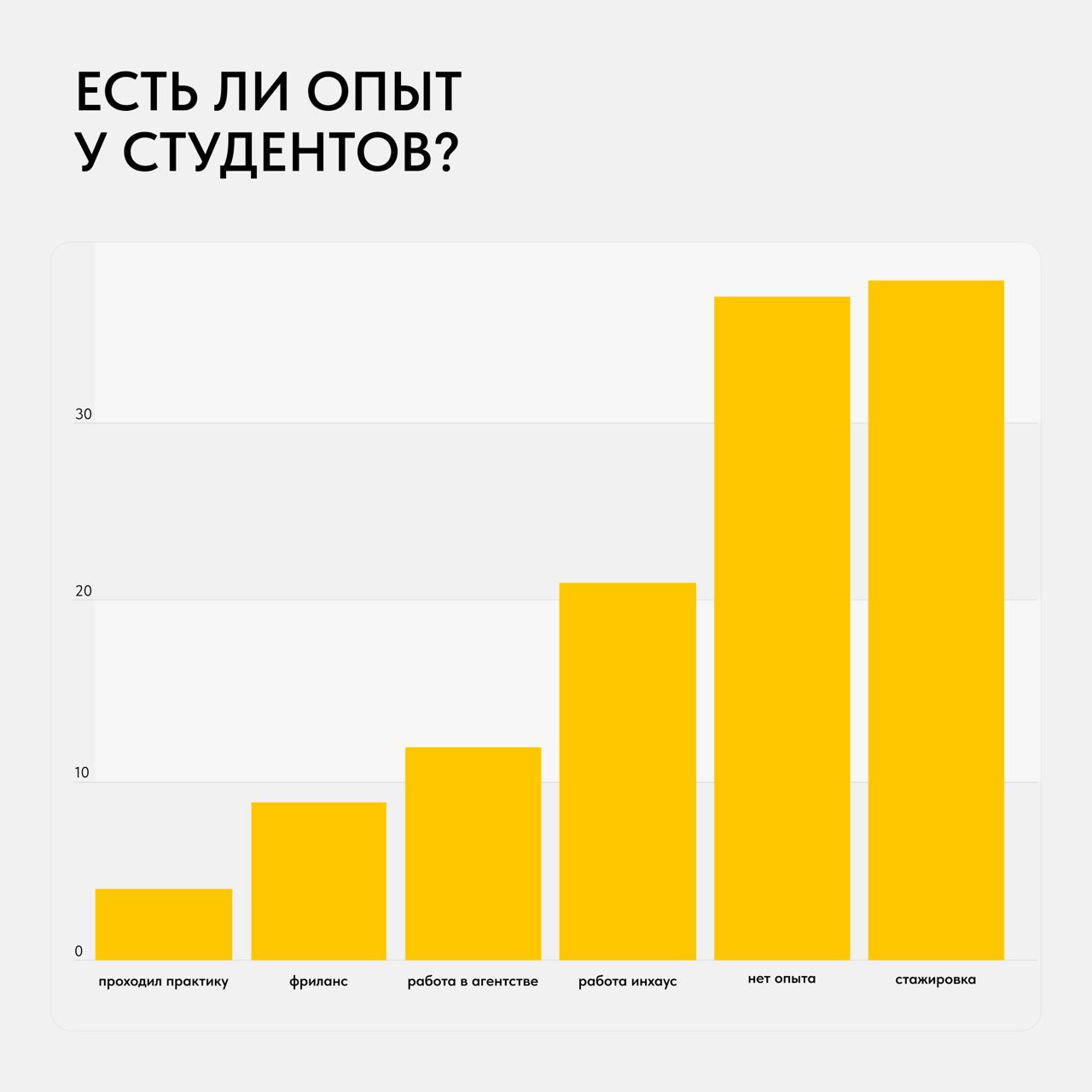 📢 Мы провели исследование знаний студентов о креативных профессиях и агентской работе | Сетка — социальная сеть от hh.ru