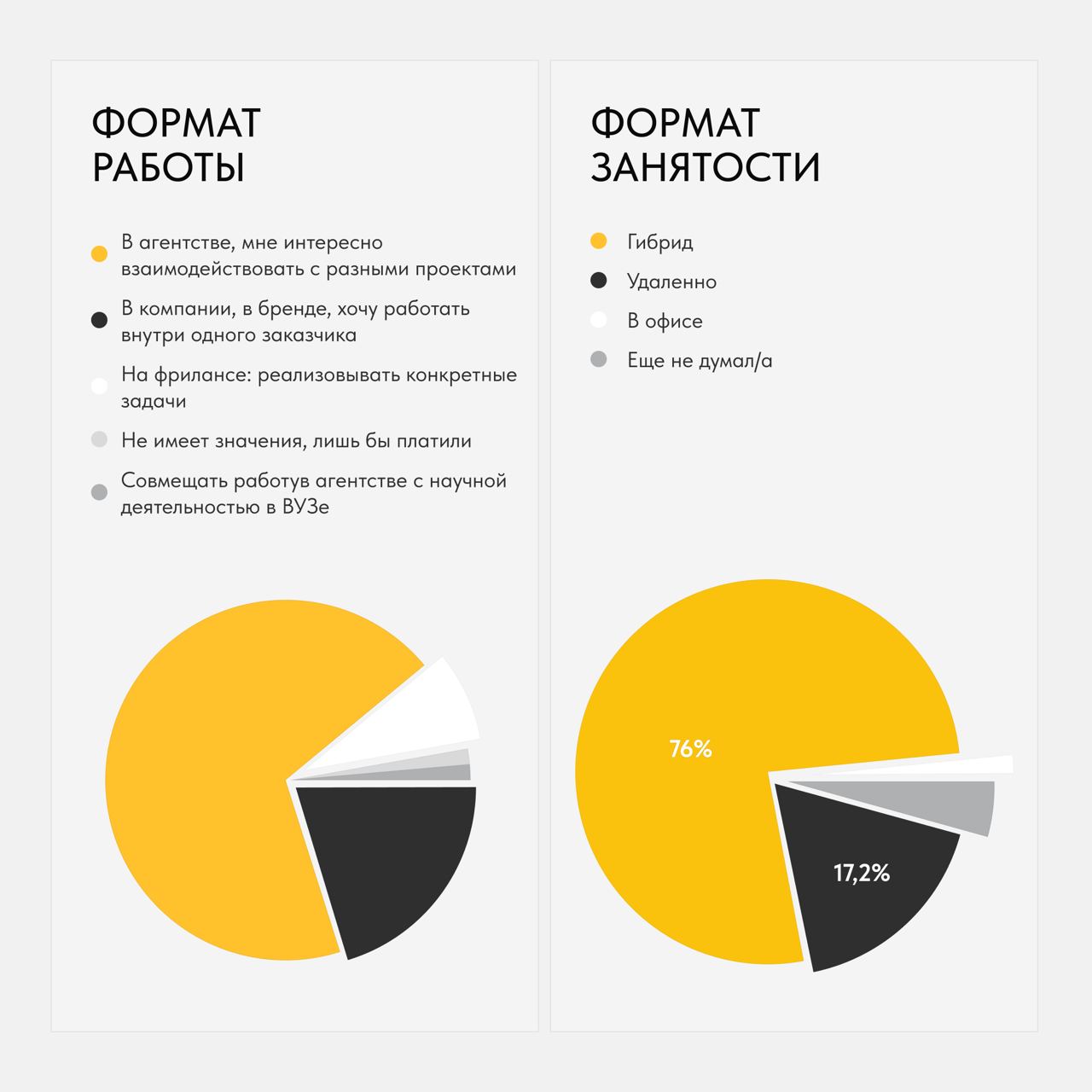 📢 Мы провели исследование знаний студентов о креативных профессиях и агентской работе | Сетка — социальная сеть от hh.ru