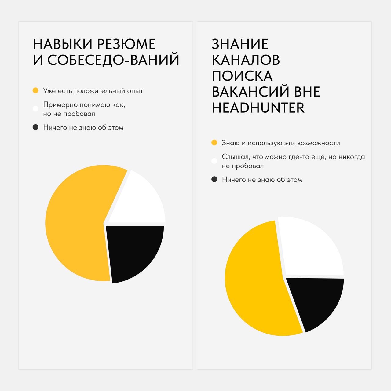 📢 Мы провели исследование знаний студентов о креативных профессиях и агентской работе | Сетка — социальная сеть от hh.ru