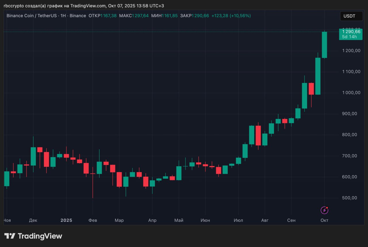 BNB стал третьим по капитализации криптоактивом после биткоина и Ethereum
Токен BNB биржи Binance занял третье место среди крупнейших криптовалют, уступая только BTC и ETH | Сетка — социальная сеть от hh.ru