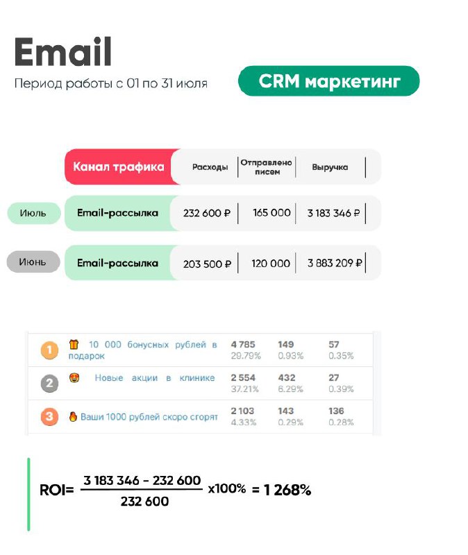 Как я делаю деньги клиникам?
Начинали мы с офферов по типу 500 бонусных рублей- так мы смогли из глубокого оттока вернуть более 1000 пациентов за несколько месяцев, постепенно эффективность падала (тк... | Сетка — социальная сеть от hh.ru