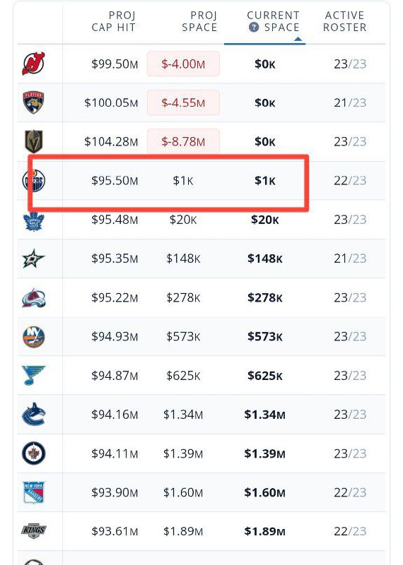 Лучшие влезальщики в потолок зарплат.
⬇️
Чат
#нхл #nhl
В этом посте были ссылки, но мы их удалили по правилам Сетки | Сетка — социальная сеть от hh.ru