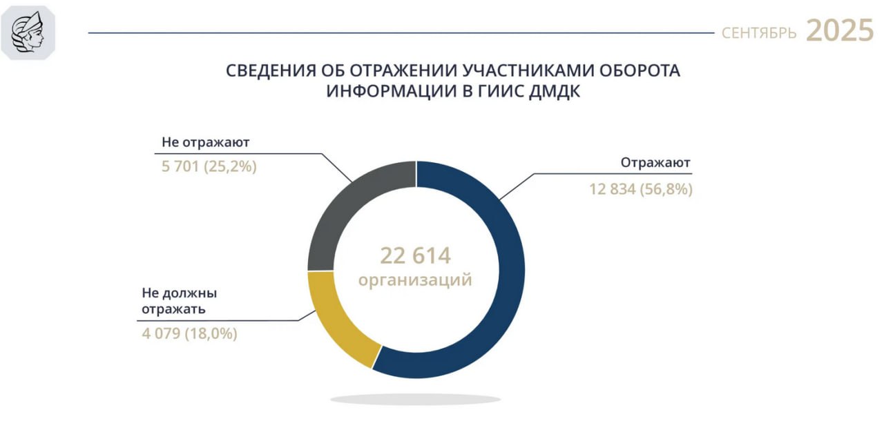 Четверть участников рынка не отражают операции в ГИИС ДМДК.
Об этом сообщает Федеральная пробирная палата на официальном сайте | Сетка — социальная сеть от hh.ru