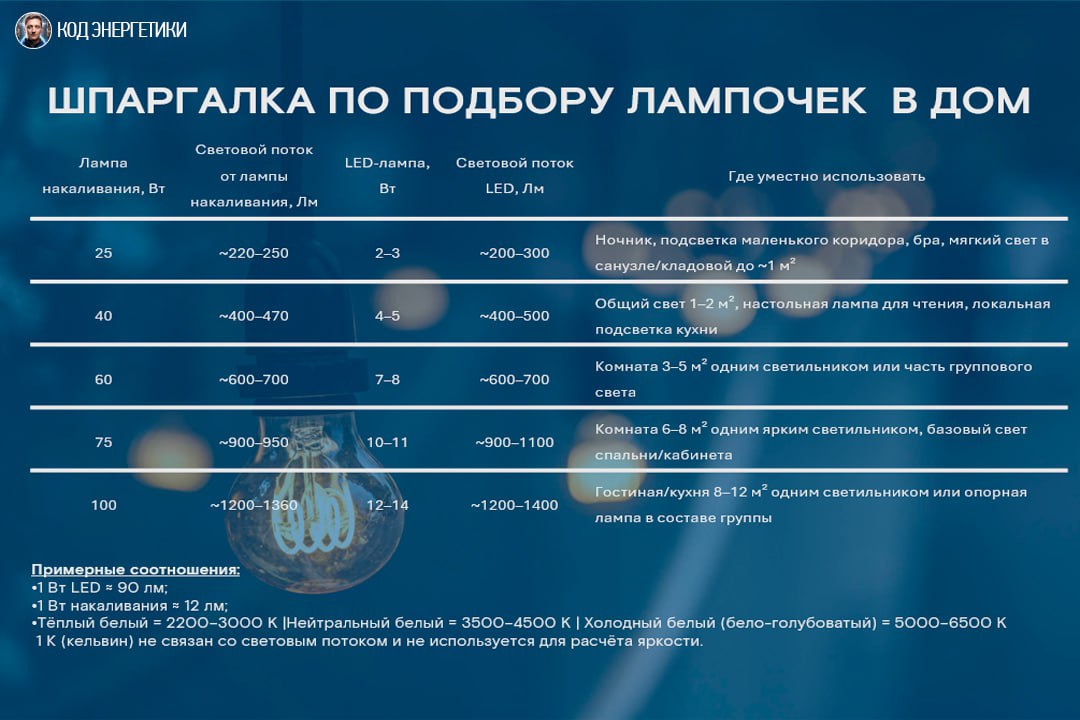 Как выбрать лампочку по яркости: что искать на коробке? | Сетка — социальная сеть от hh.ru