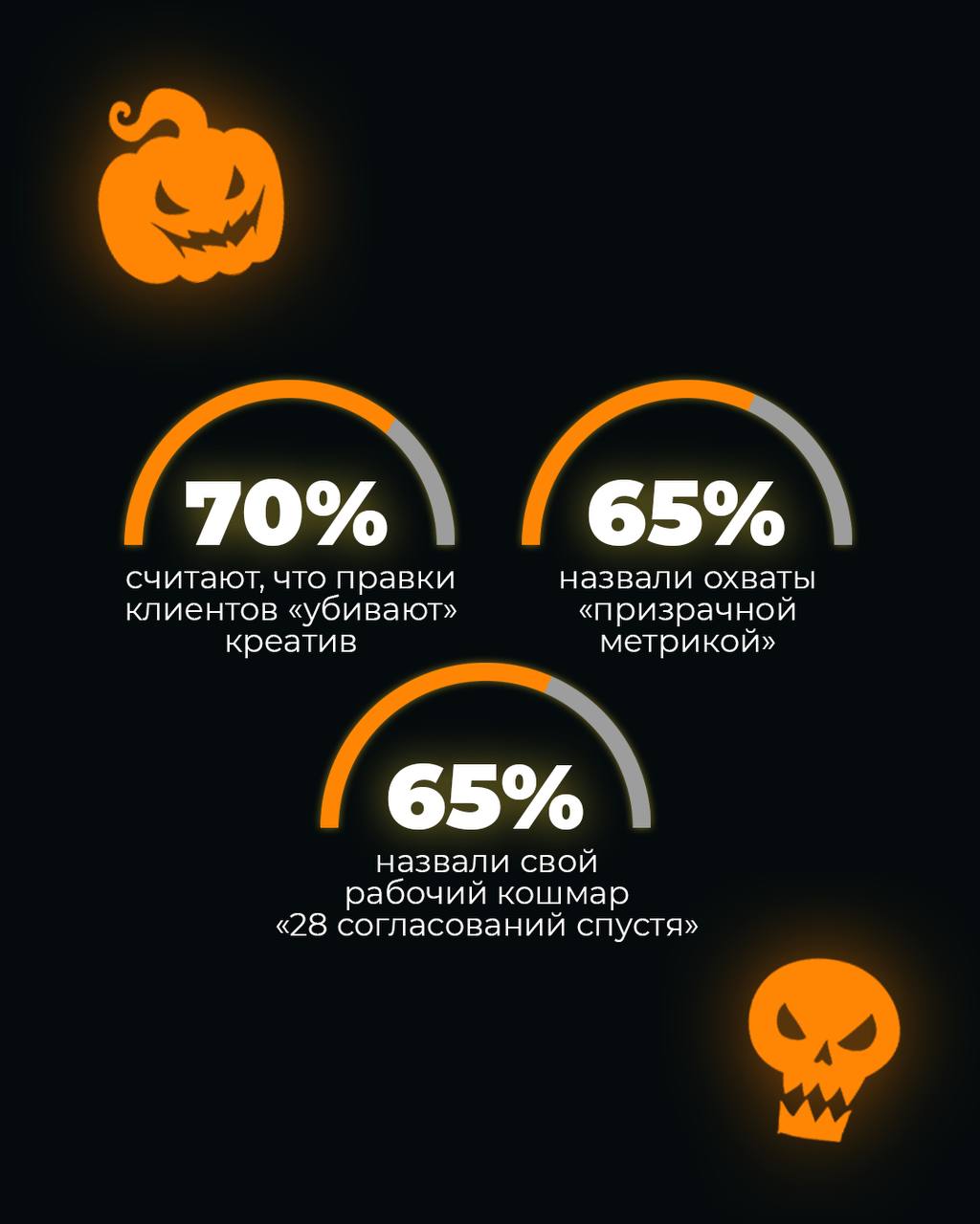 «Заклятие KPI» и другие ужасы медиасферы 👻
Медиаспециалисты не боятся зомби и привидений | Сетка — социальная сеть от hh.ru