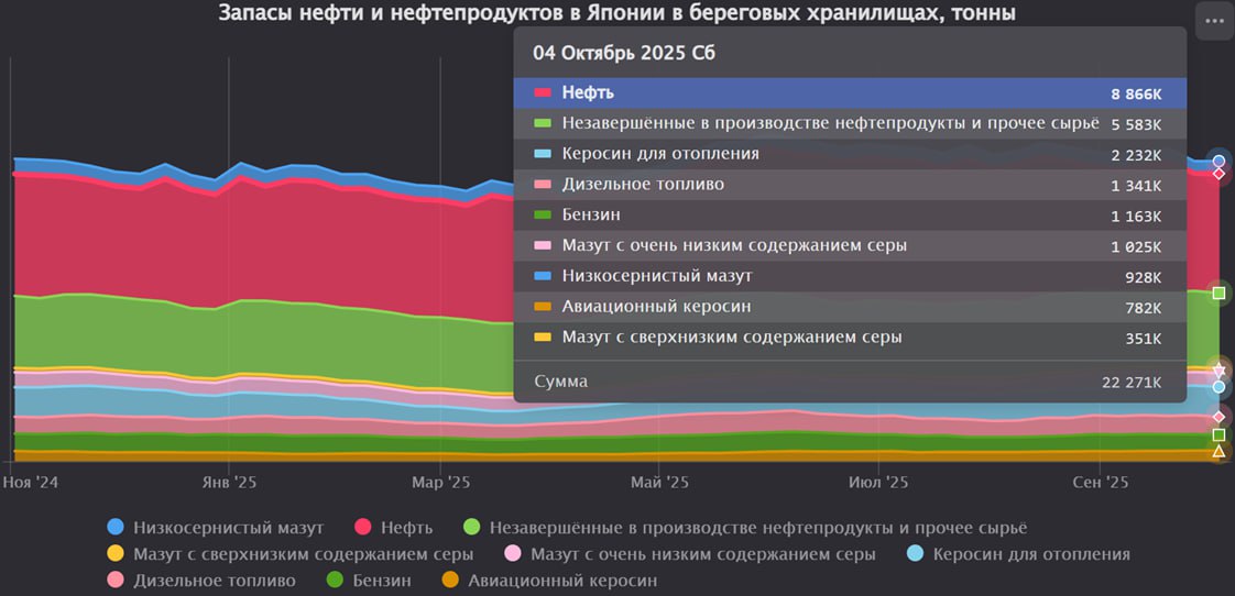 Запасы нефти и нефтепродуктов в Японии практически не изменились за последнюю неделю
Запасы сырой нефти на берегу увеличились на 1,5%.
Запасы низкосернистого мазута увеличились на 2,2% | Сетка — социальная сеть от hh.ru