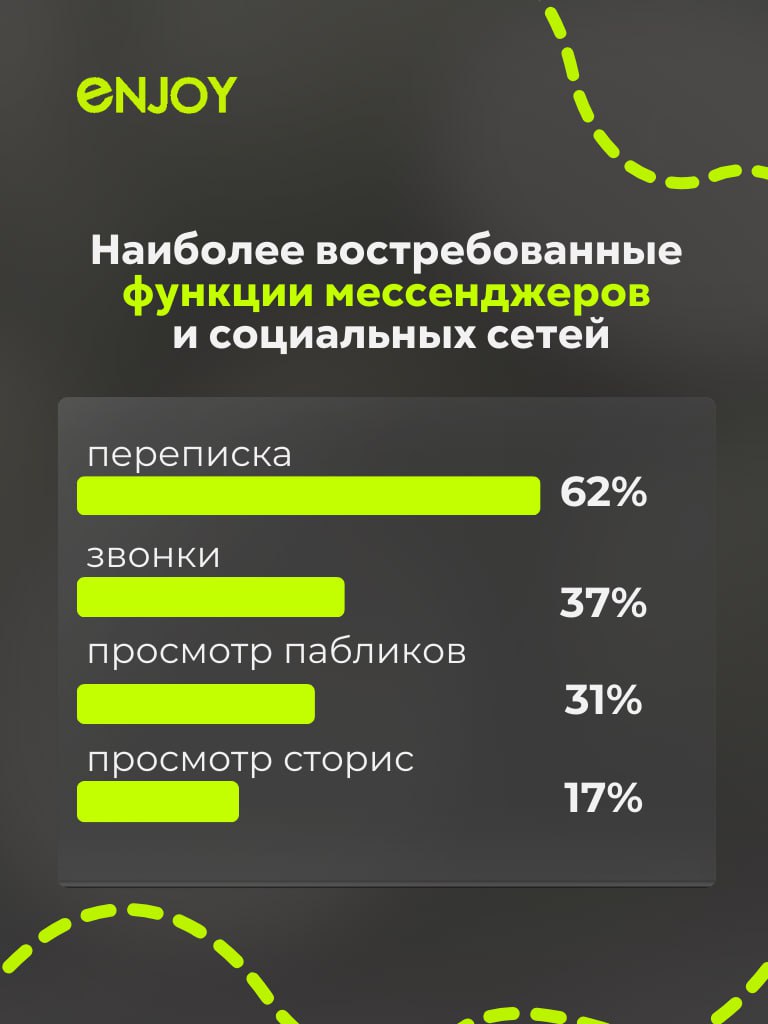 🔥 Что выбирают россияне: WhatsApp, Telegram или VK⚡️
ФОМ заглянул в телефоны и привычки пользователей — и вот что выяснилось:
📎WhatsApp по-прежнему №1 (57%),
📎Telegram стремительно догоняет (46%),
📎 В... | Сетка — социальная сеть от hh.ru