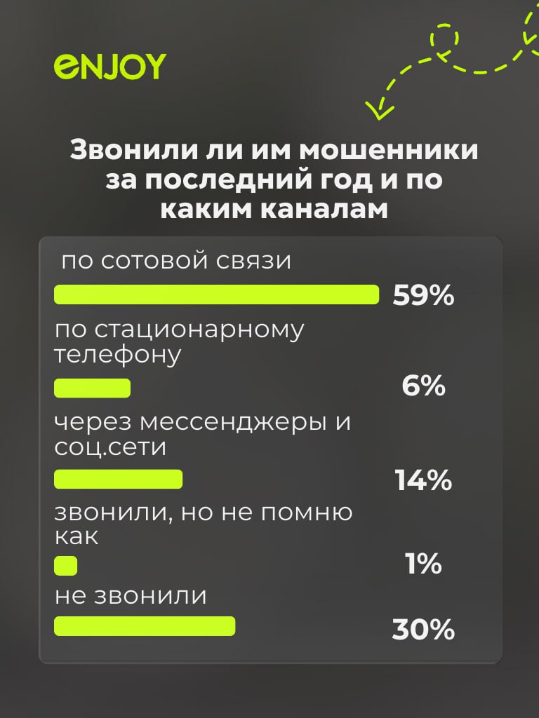 🔥 Что выбирают россияне: WhatsApp, Telegram или VK⚡️
ФОМ заглянул в телефоны и привычки пользователей — и вот что выяснилось:
📎WhatsApp по-прежнему №1 (57%),
📎Telegram стремительно догоняет (46%),
📎 В... | Сетка — социальная сеть от hh.ru