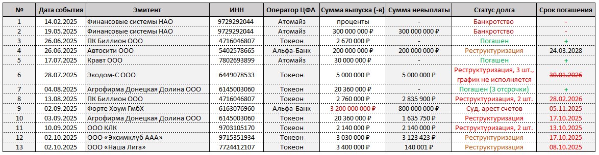 Реестр дефолтов по состоянию на 08-10-2025 | Сетка — социальная сеть от hh.ru