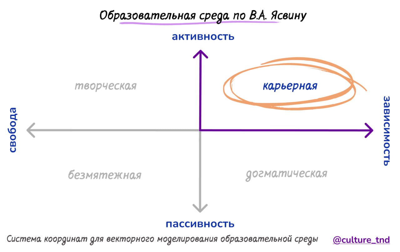 среда внешнего лоска и карьеры
Продолжаем исследовать тему применения образовательной среды по Ясвину в компаниях малого и среднего бизнеса. В конце поста будут ссылки на другие посты по этой теме | Сетка — социальная сеть от hh.ru