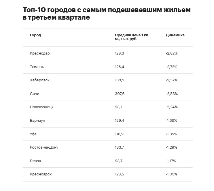 ⚡️ Рынок вторички охладил пыл: в III квартале цены выросли в 29 городах, упали в 18 | Сетка — социальная сеть от hh.ru