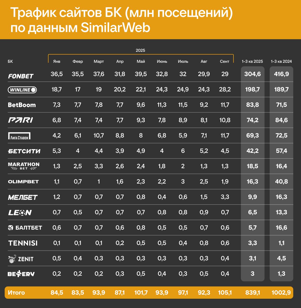 ⚡ Букмекеры потеряли 163 млн трафика в 2025-м!
Речь о визитах на сайты, согласно данным Similarweb.
Тотал за 3 квартала текущего и прошлого года — ранжирование по 2025-му | Сетка — социальная сеть от hh.ru