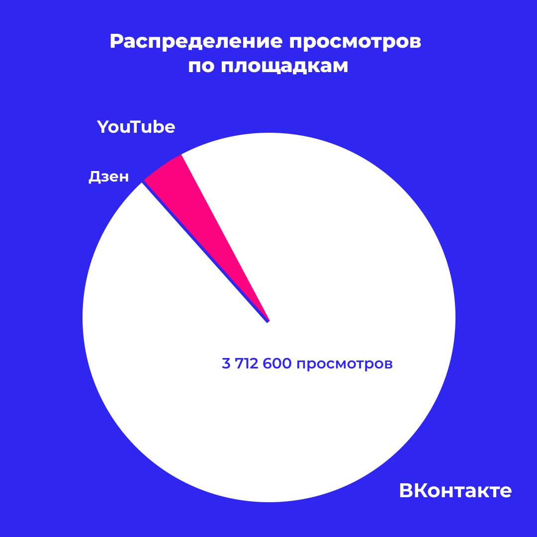 🩷 Еще один успешный кейс в копилку!
На этот раз — проект для медицинского препарата, и цифры реально впечатляют:
✴️ CPV — всего 8 копеек
✴️ 5 блогеров
✴️3,5+ млн просмотров
✴️выполнение плана по просм... | Сетка — социальная сеть от hh.ru