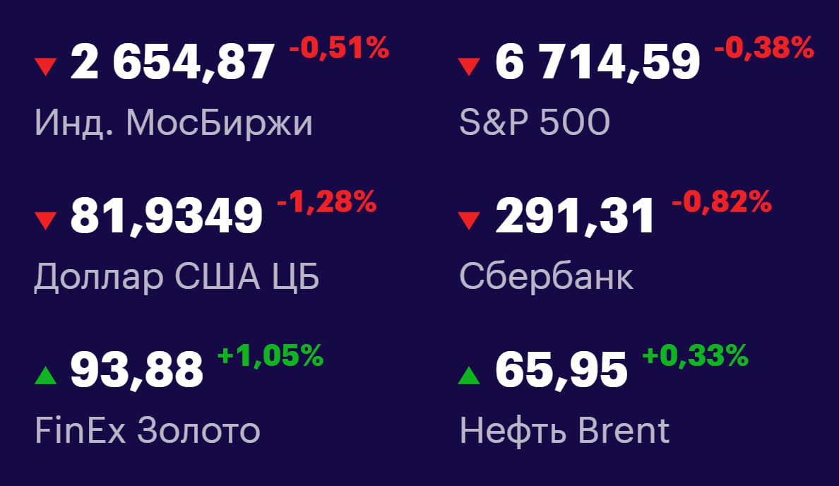 Друзья, ключевые
показатели на 8 октября 📊
МосБиржа: 2654,87 -0,51% 📉
S&P 500: 6714,59 -0,38% 📉
USD/RUB: 81,9349 -1,28% 📉
Сбер: 291,31 -0,82% 📉
FinEx Золото: 93,88 +1,05% 📈
Нефть Brent: 65,95 +0,33% 📈... | Сетка — социальная сеть от hh.ru