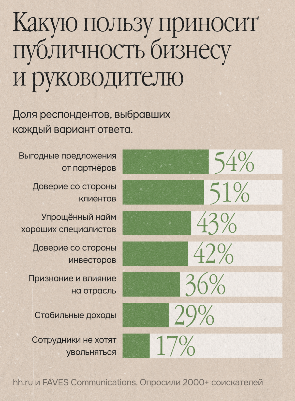 Факт: сотрудники хотят работать с публичными руководителями | Сетка — социальная сеть от hh.ru