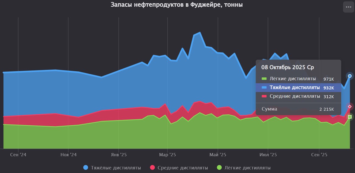 Запасы нефтепродуктов в Фуджейре увеличились на 21% за последнюю неделю
Запасы мазута увеличились на 7,4%.
Запасы керосина и дизельного топлива увеличились на 22% | Сетка — социальная сеть от hh.ru