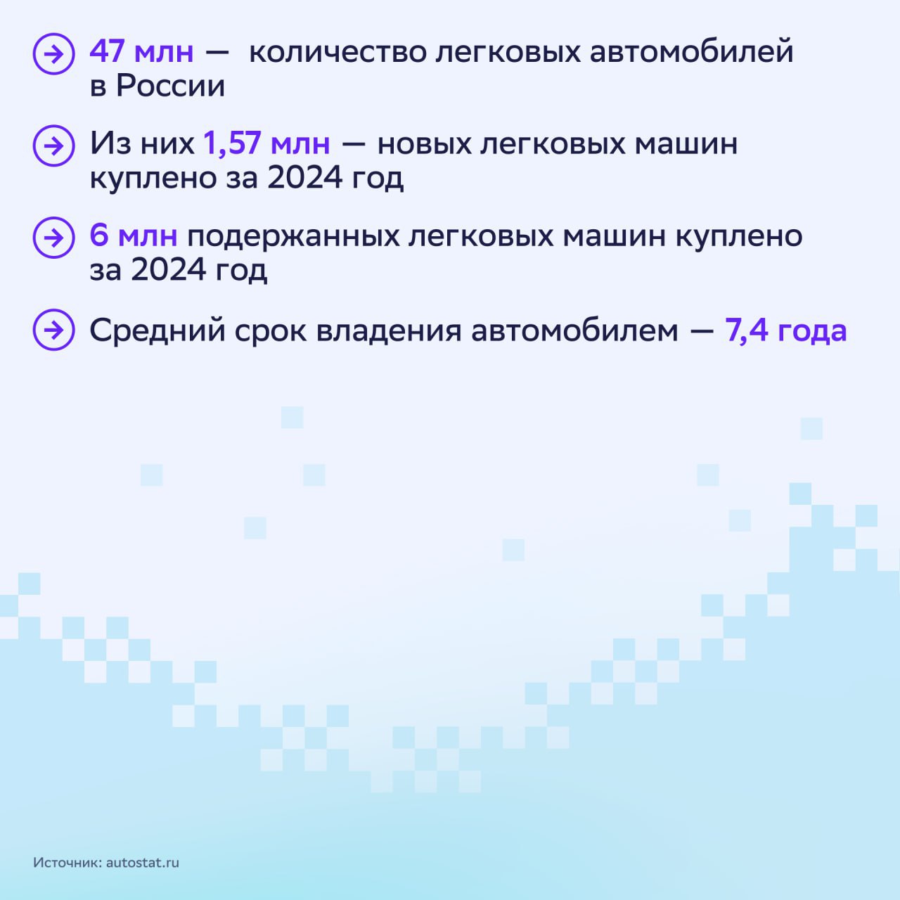 ⚡️ Рынок легковых автомобилей в России в цифрах от СберМаркетинг
🔣 Количество легковых автомобилей в России — 47 млн человек. Из них 1,57 млн — новых легковых машин куплено за 2024 год. Еще 6 млн | Сетка — социальная сеть от hh.ru