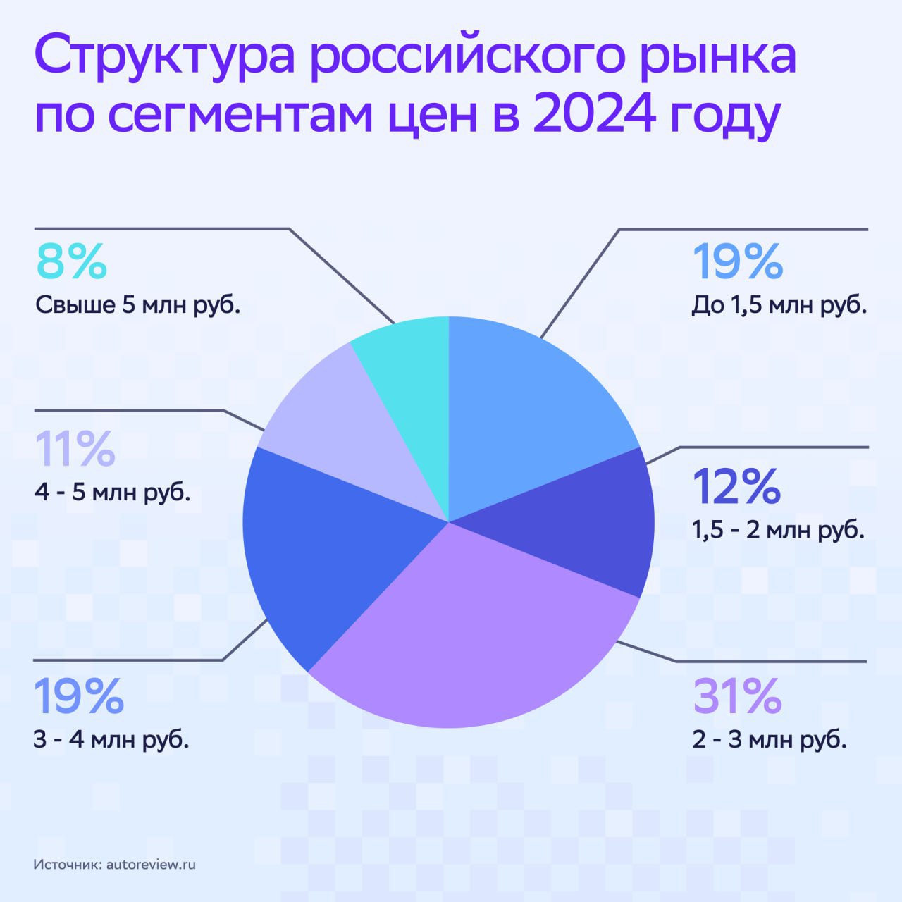 ⚡️ Рынок легковых автомобилей в России в цифрах от СберМаркетинг
🔣 Количество легковых автомобилей в России — 47 млн человек. Из них 1,57 млн — новых легковых машин куплено за 2024 год. Еще 6 млн | Сетка — социальная сеть от hh.ru