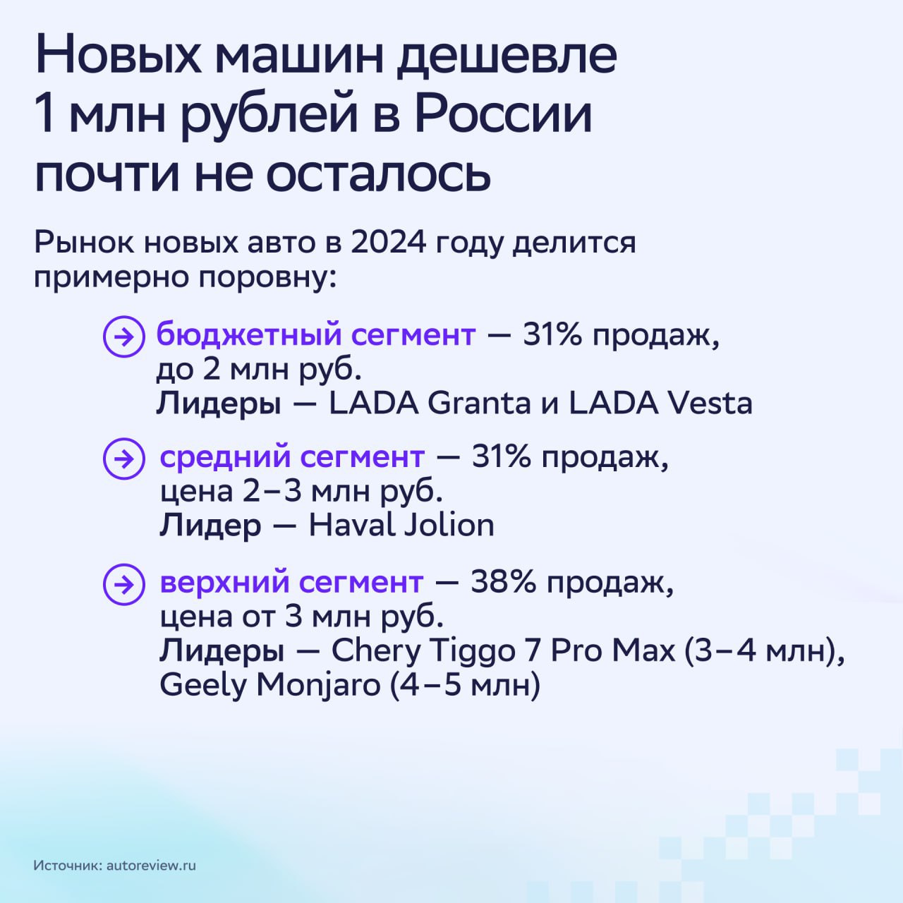 ⚡️ Рынок легковых автомобилей в России в цифрах от СберМаркетинг
🔣 Количество легковых автомобилей в России — 47 млн человек. Из них 1,57 млн — новых легковых машин куплено за 2024 год. Еще 6 млн | Сетка — социальная сеть от hh.ru