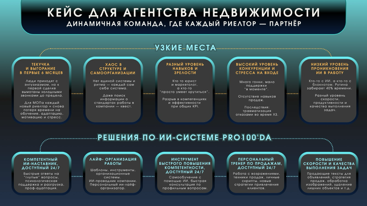 Pro100’Da — ИИ-система продуктивности для отделов продаж | Сетка — социальная сеть от hh.ru