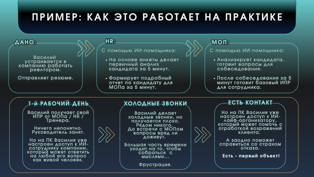 Pro100’Da — ИИ-система продуктивности для отделов продаж | Сетка — социальная сеть от hh.ru