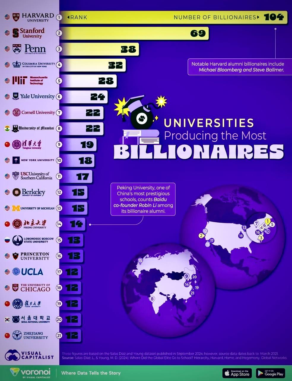 Топ университетов мира по выпускникам-миллиардеров 2025 года!
Лидирует Гарвард — около 54 миллиардера, включая Билла Гейтса и Марка Цукерберга (хотя они не закончили учёбу) | Сетка — социальная сеть от hh.ru