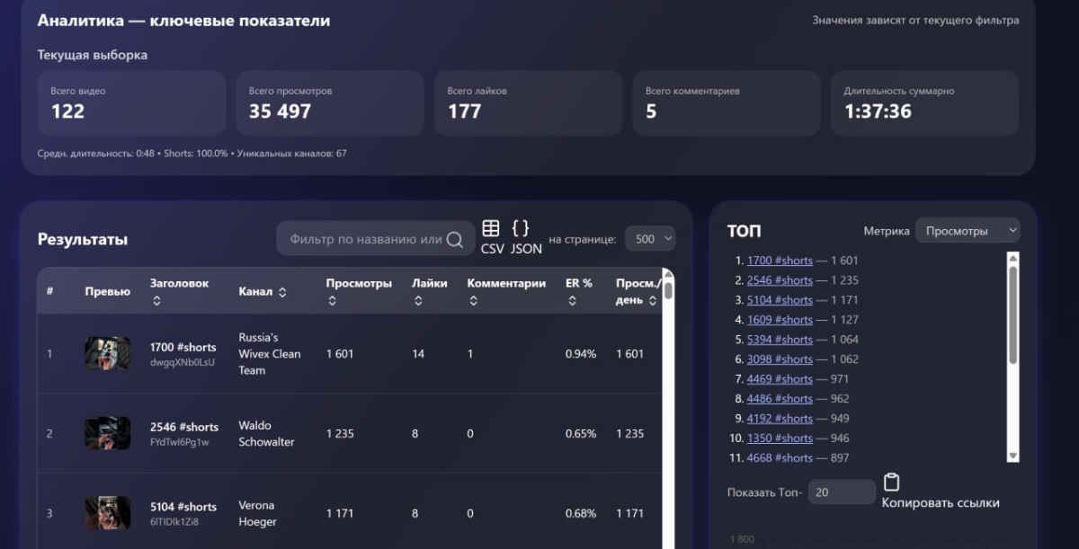 РЕЗУЛЬТАТ ЗА СУТКИ | Сетка — социальная сеть от hh.ru